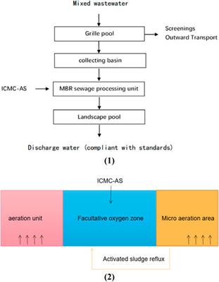 Application of iron–carbon microbial galvanic activated sludge combined with MBR process in the treatment of wastewater from comprehensive railway station
